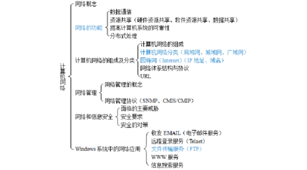 計算機網(wǎng)絡(luò)工程復習全解 從無線網(wǎng)絡(luò)到城域網(wǎng)的規(guī)劃與安全
